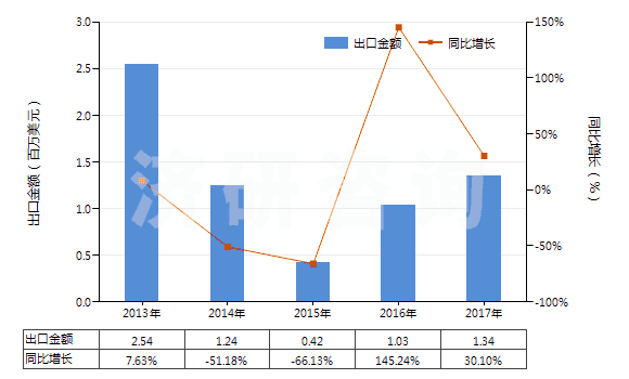 2013-2017年中國(guó)2,2'-雙甲氧羰基-4,4'-雙甲氧基-5,6,5',6'-雙亞甲二氧基聯(lián)苯（聯(lián)苯雙酯）(HS29329920)出口總額及增速統(tǒng)計(jì)
